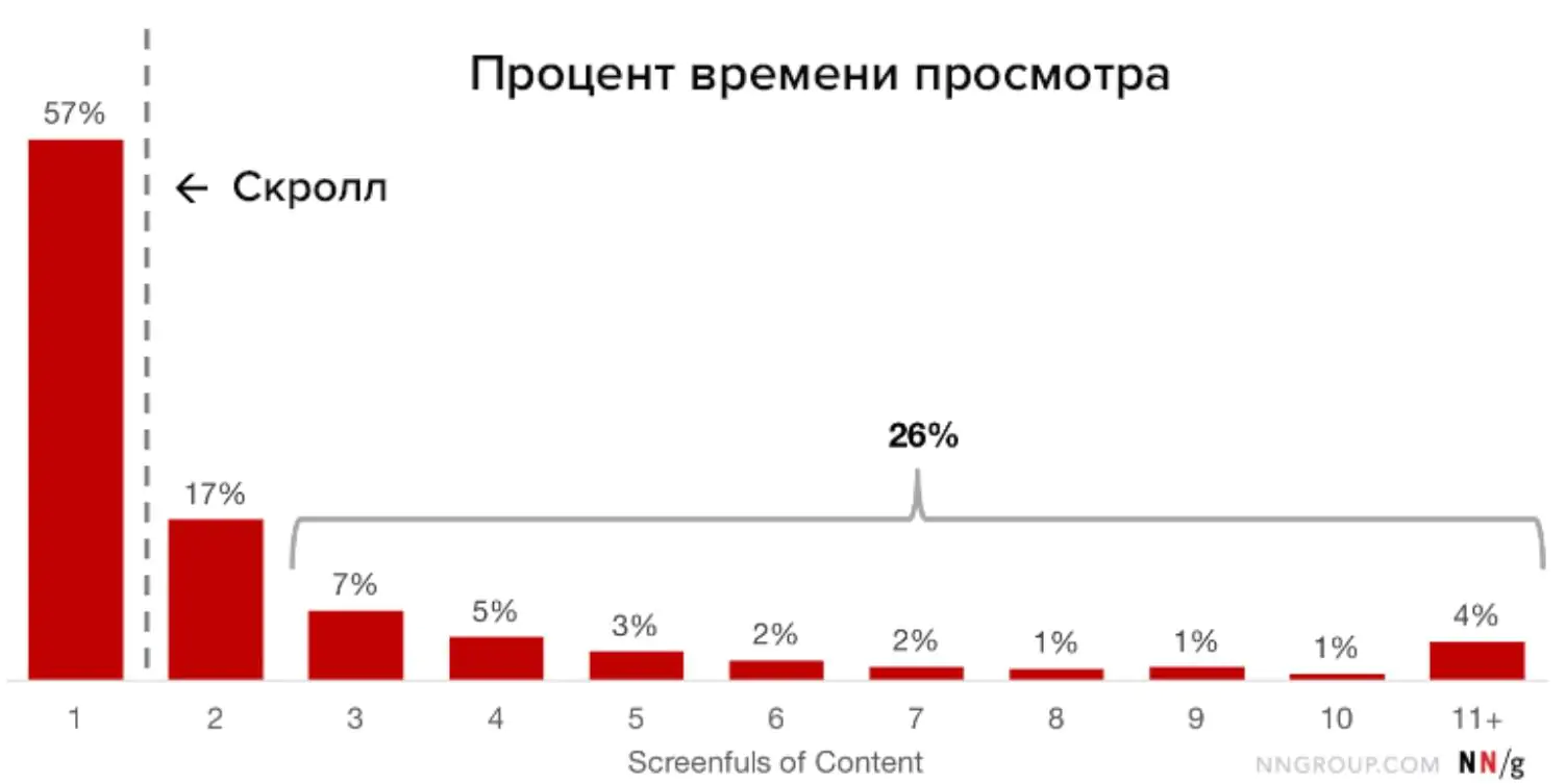 Процент времени просмотра